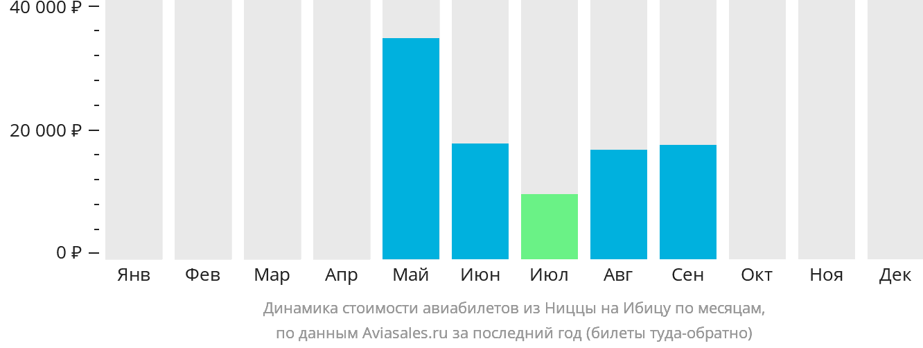 Динамика стоимости авиабилетов из Ниццы на Ибицу по месяцам