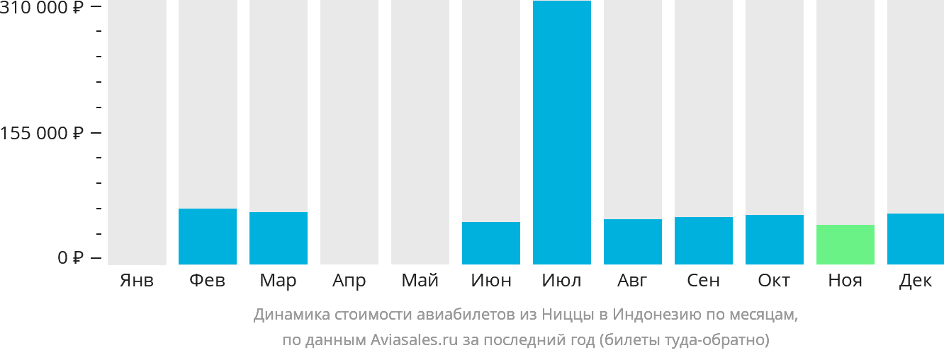 Динамика стоимости авиабилетов из Ниццы в Индонезию по месяцам