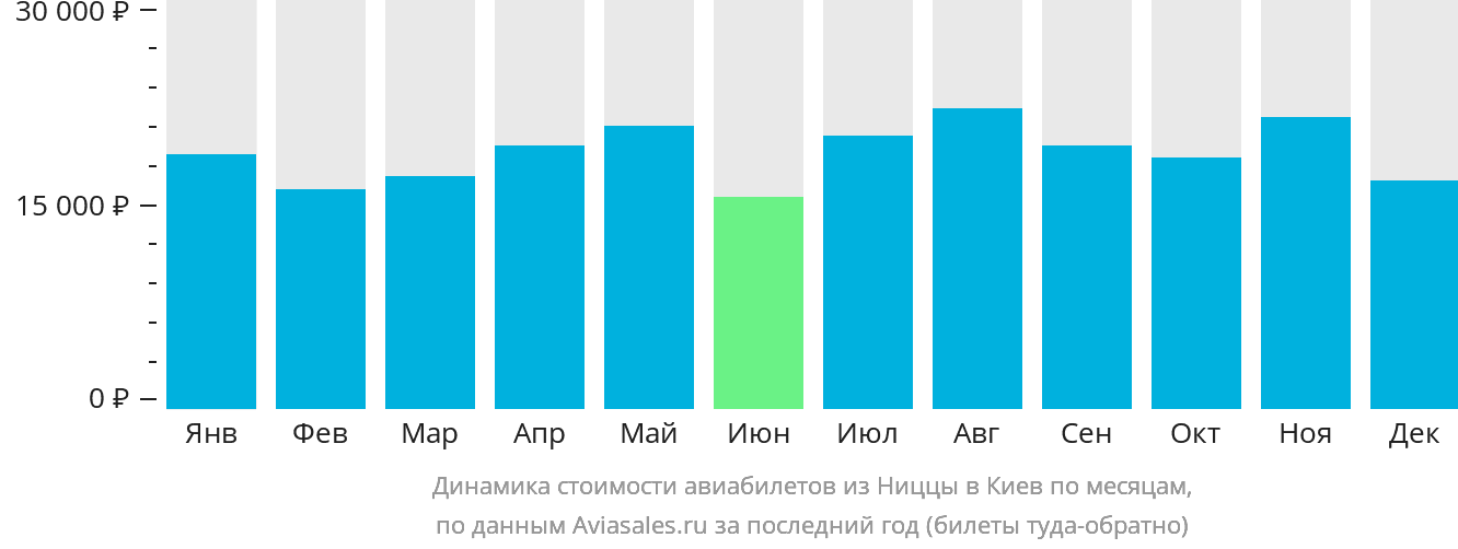 Динамика стоимости авиабилетов из Ниццы в Киев по месяцам
