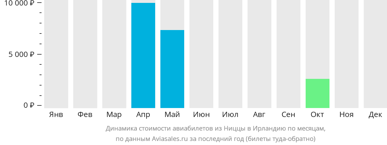 Динамика стоимости авиабилетов из Ниццы в Ирландию по месяцам
