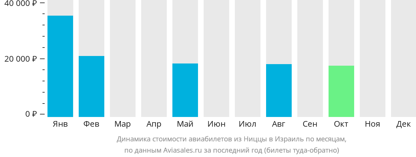 Динамика стоимости авиабилетов из Ниццы в Израиль по месяцам