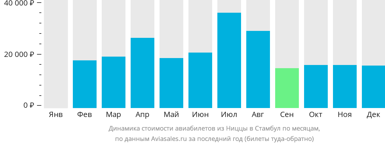 Динамика стоимости авиабилетов из Ниццы в Стамбул по месяцам