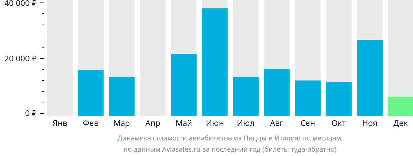 Динамика стоимости авиабилетов из Ниццы в Италию по месяцам
