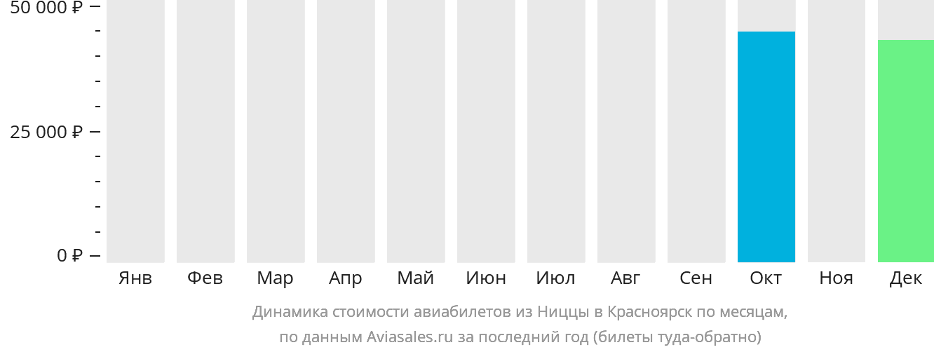 Динамика стоимости авиабилетов из Ниццы в Красноярск по месяцам