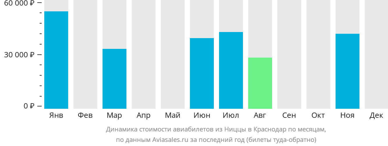 Динамика стоимости авиабилетов из Ниццы в Краснодар по месяцам