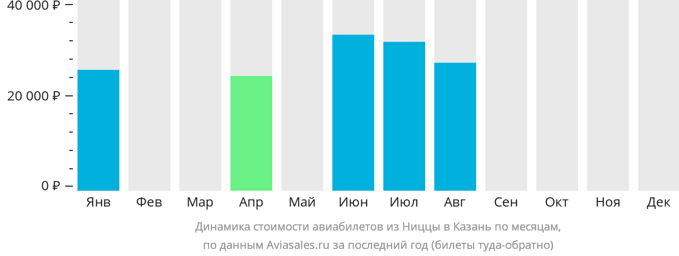 Динамика стоимости авиабилетов из Ниццы в Казань по месяцам
