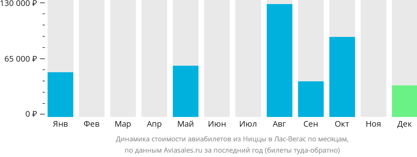 Динамика стоимости авиабилетов из Ниццы в Лас-Вегас по месяцам