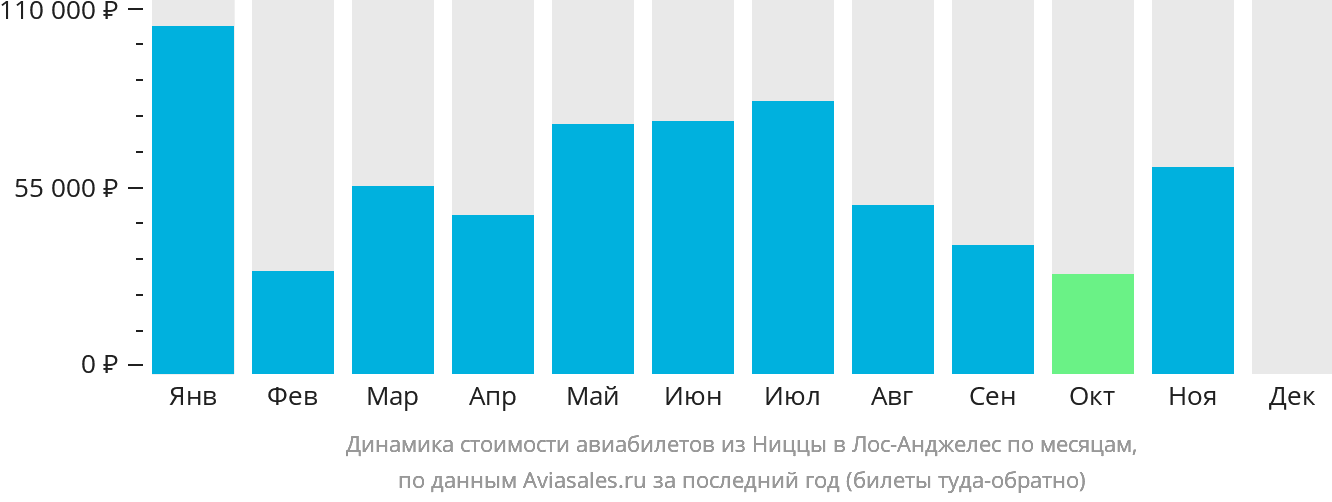 Динамика стоимости авиабилетов из Ниццы в Лос-Анджелес по месяцам