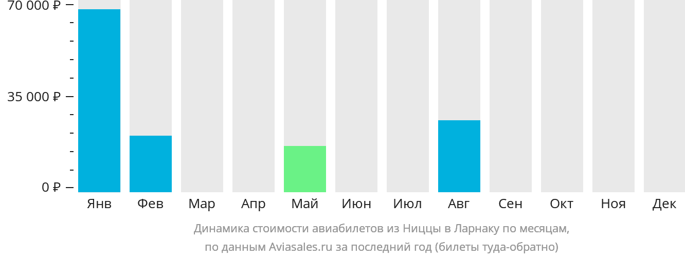 Динамика стоимости авиабилетов из Ниццы в Ларнаку по месяцам