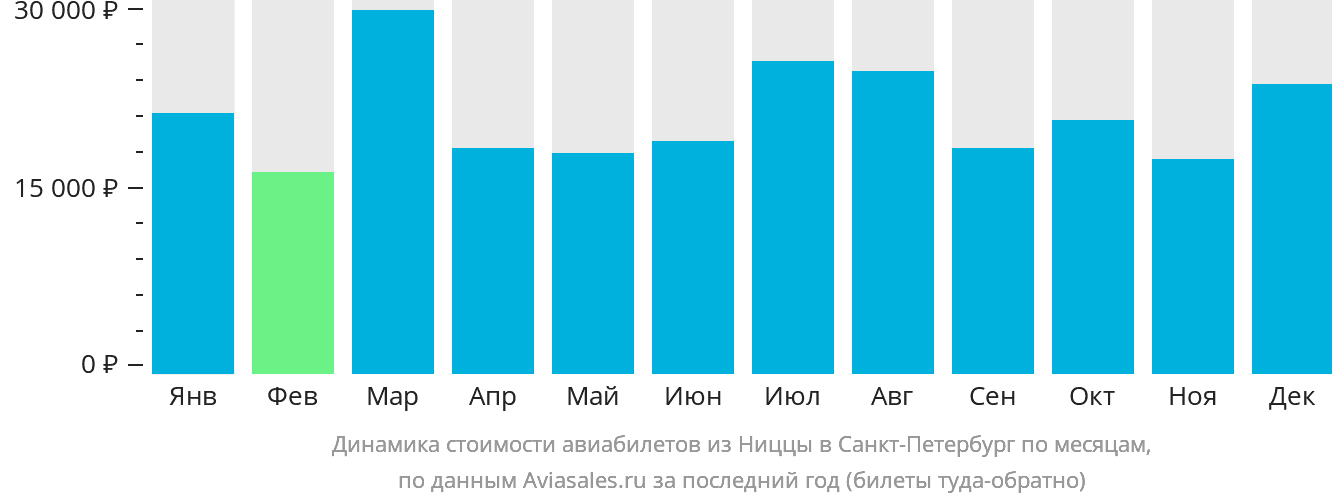 Динамика стоимости авиабилетов из Ниццы в Санкт-Петербург по месяцам