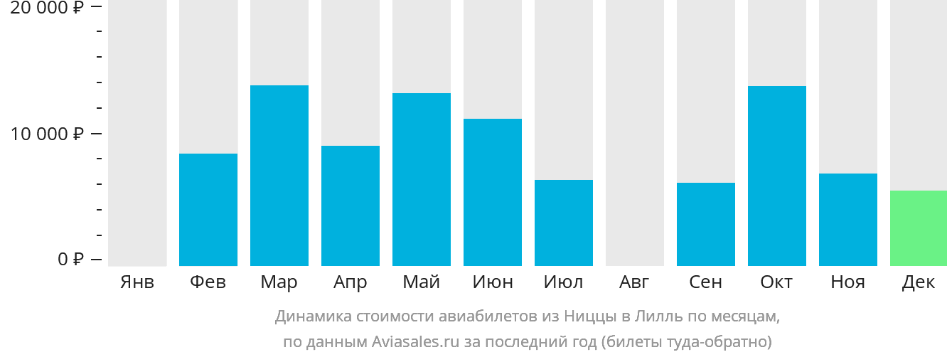 Динамика стоимости авиабилетов из Ниццы в Лилль по месяцам
