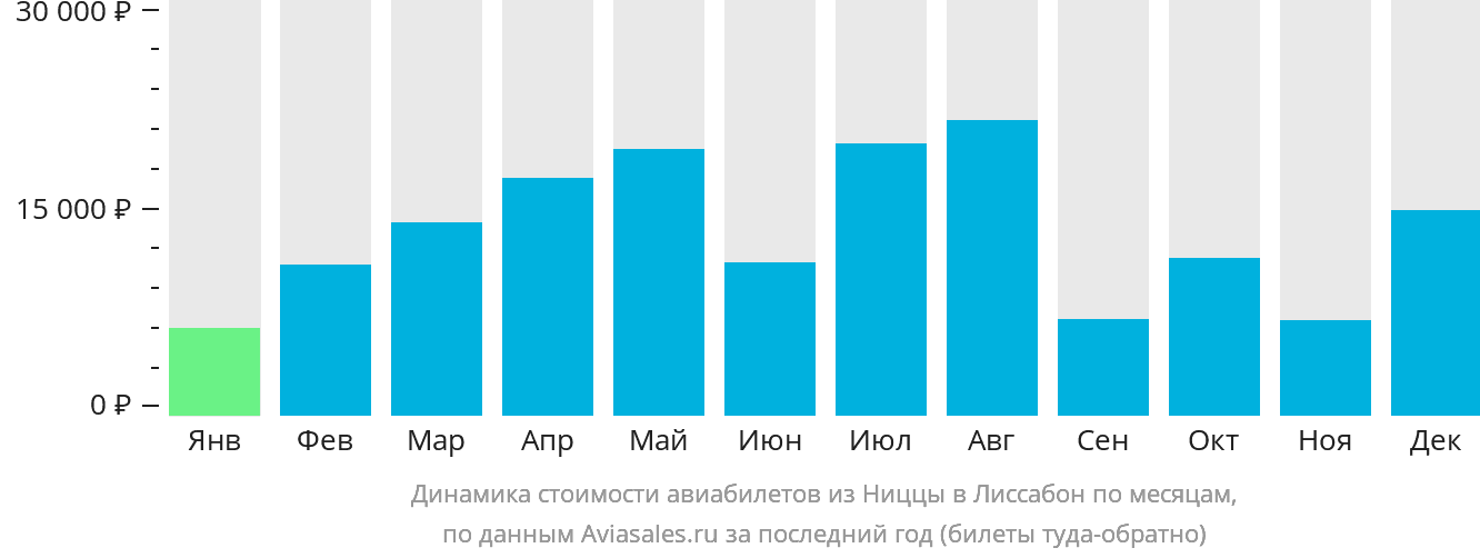 Динамика стоимости авиабилетов из Ниццы в Лиссабон по месяцам