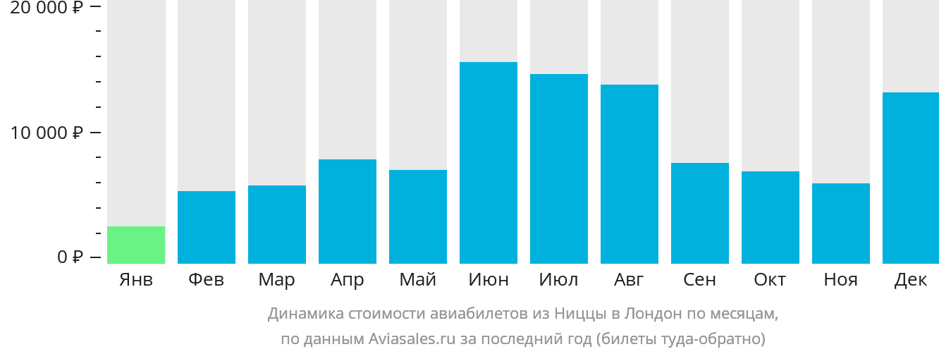 Динамика стоимости авиабилетов из Ниццы в Лондон по месяцам