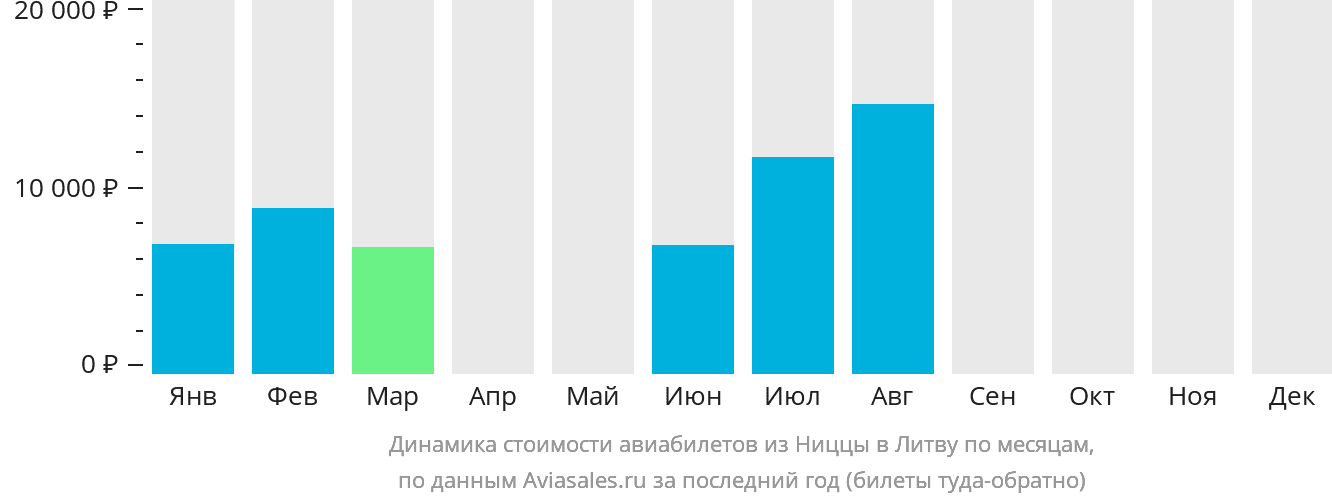 Динамика стоимости авиабилетов из Ниццы в Литву по месяцам