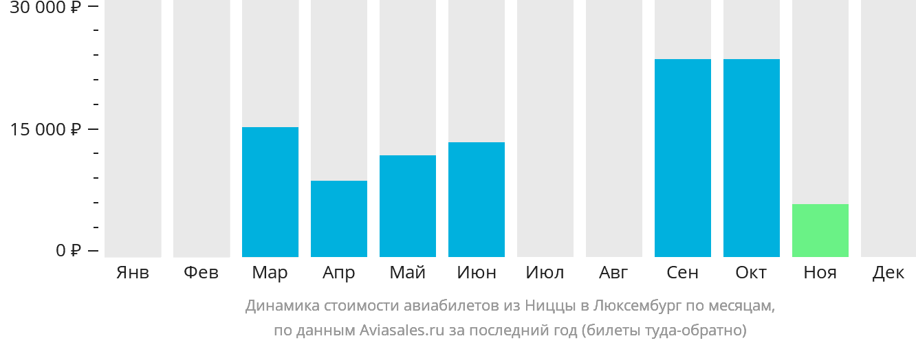 Динамика стоимости авиабилетов из Ниццы в Люксембург по месяцам