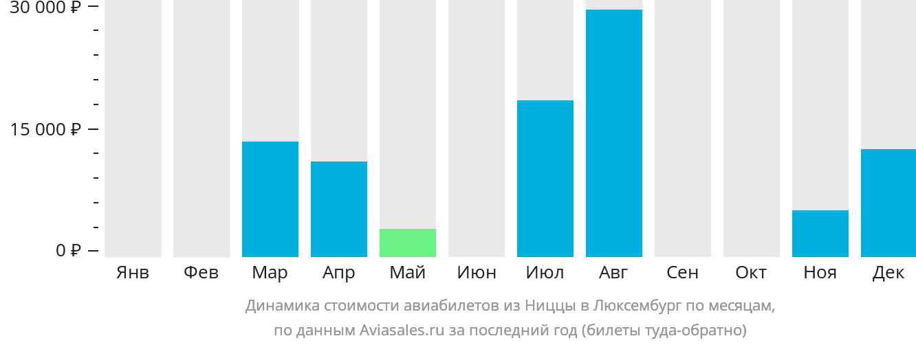 Динамика стоимости авиабилетов из Ниццы в Люксембург по месяцам