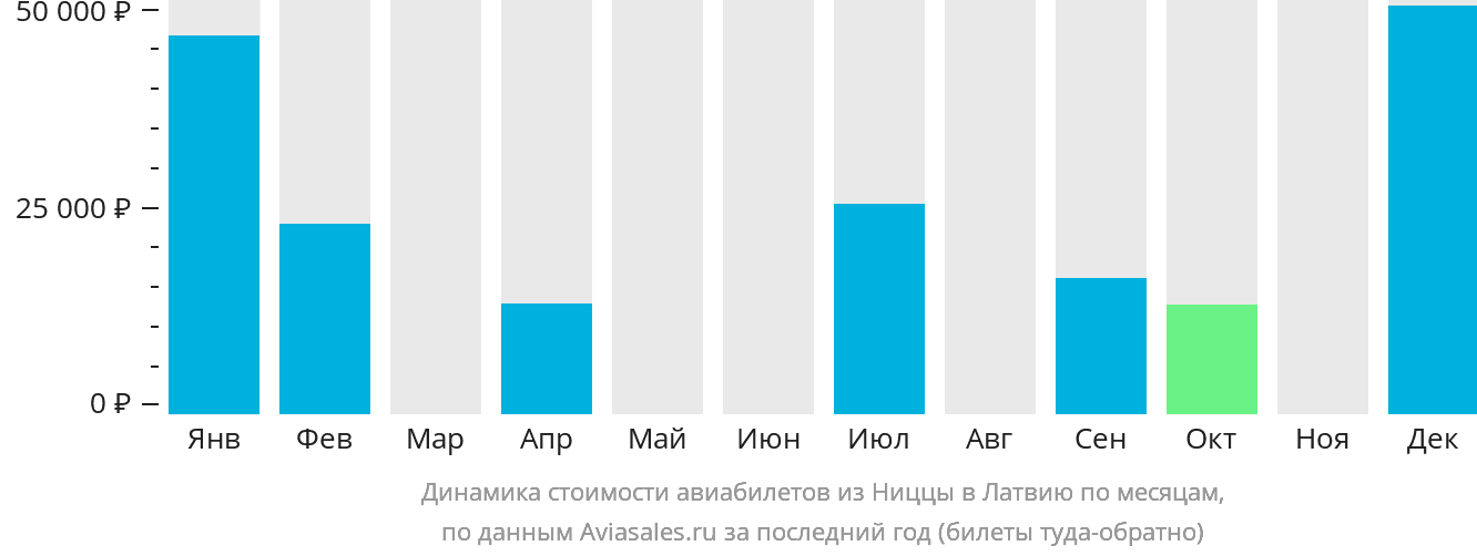 Динамика стоимости авиабилетов из Ниццы в Латвию по месяцам
