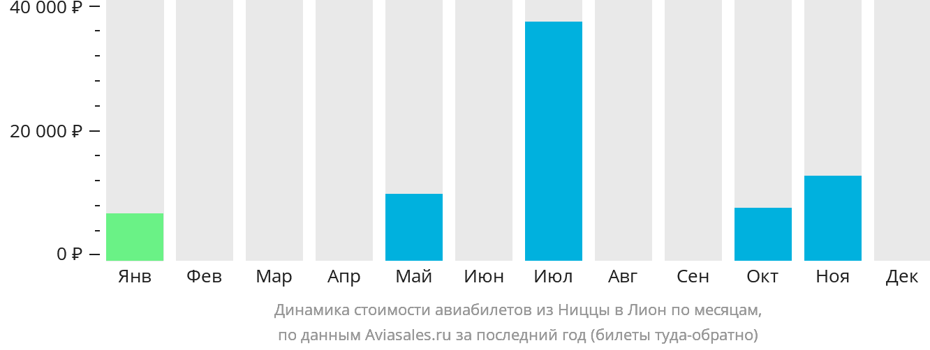 Динамика стоимости авиабилетов из Ниццы в Лион по месяцам