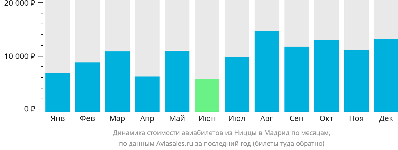 Динамика стоимости авиабилетов из Ниццы в Мадрид по месяцам