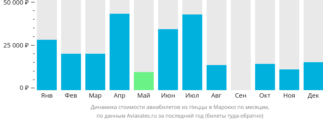 Динамика стоимости авиабилетов из Ниццы в Марокко по месяцам