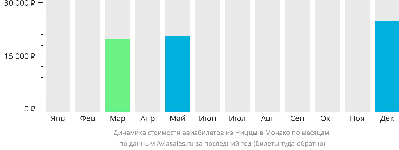 Динамика стоимости авиабилетов из Ниццы в Монако по месяцам