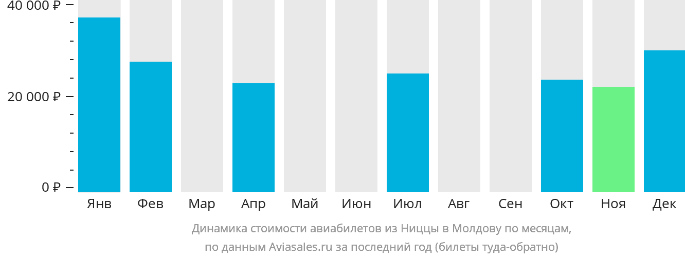 Динамика стоимости авиабилетов из Ниццы в Молдову по месяцам
