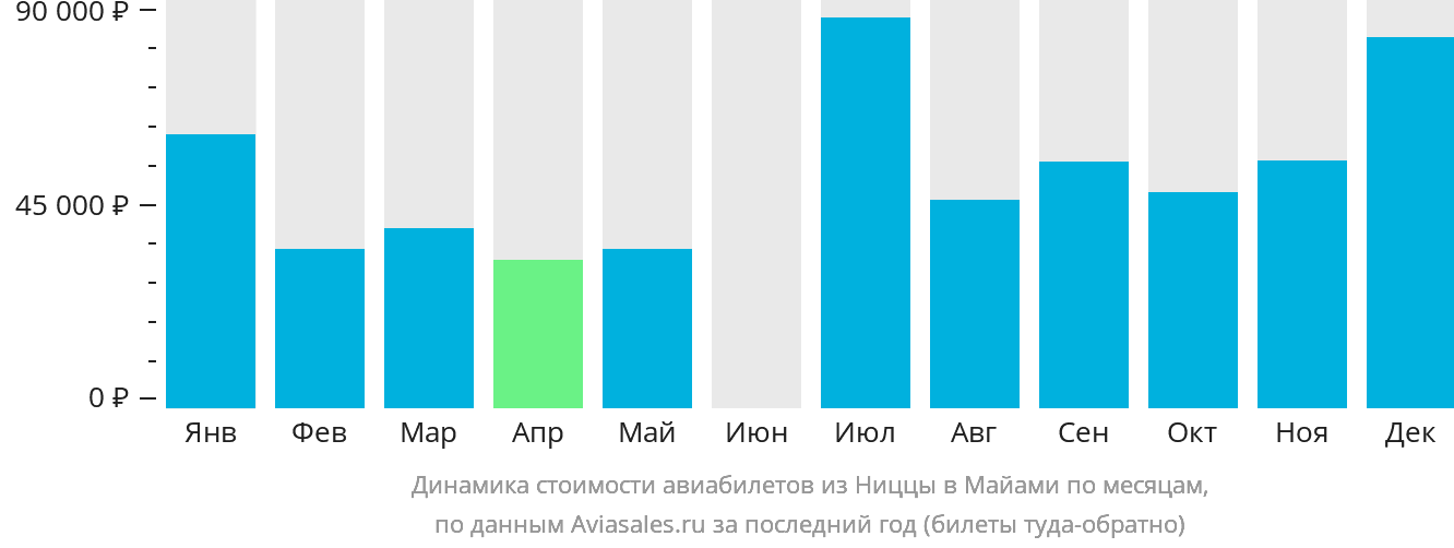 Динамика стоимости авиабилетов из Ниццы в Майами по месяцам