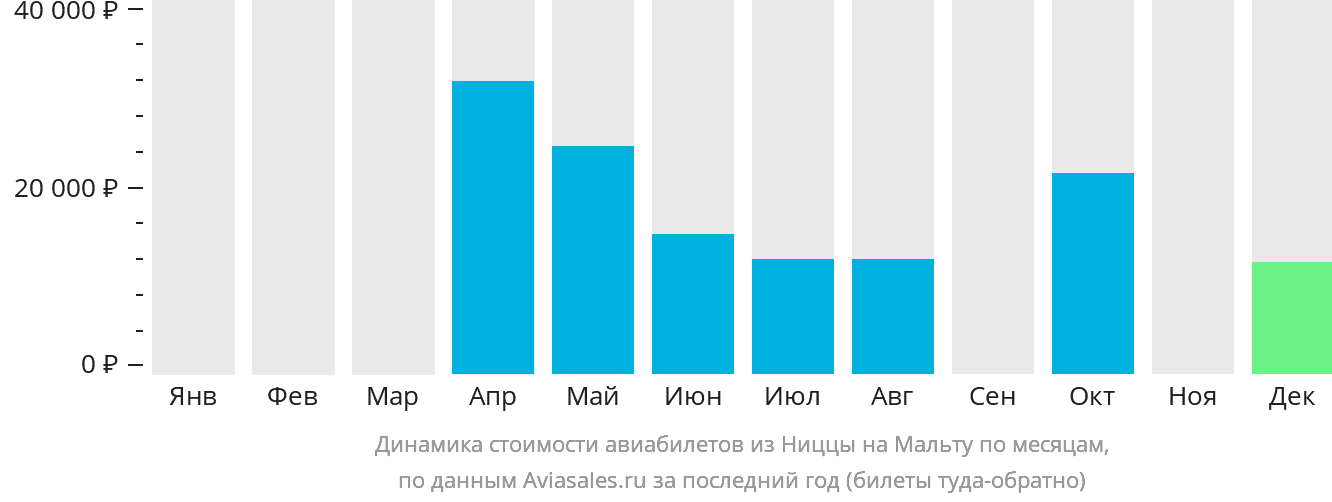 Динамика стоимости авиабилетов из Ниццы на Мальту по месяцам