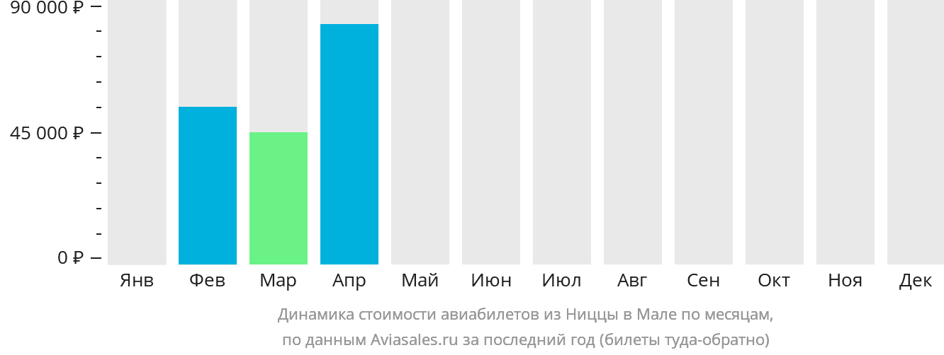Динамика стоимости авиабилетов из Ниццы в Мале по месяцам