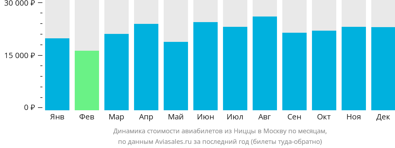 Динамика стоимости авиабилетов из Ниццы в Москву по месяцам