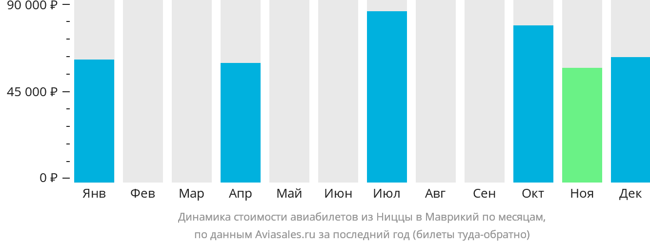 Динамика стоимости авиабилетов из Ниццы в Маврикий по месяцам