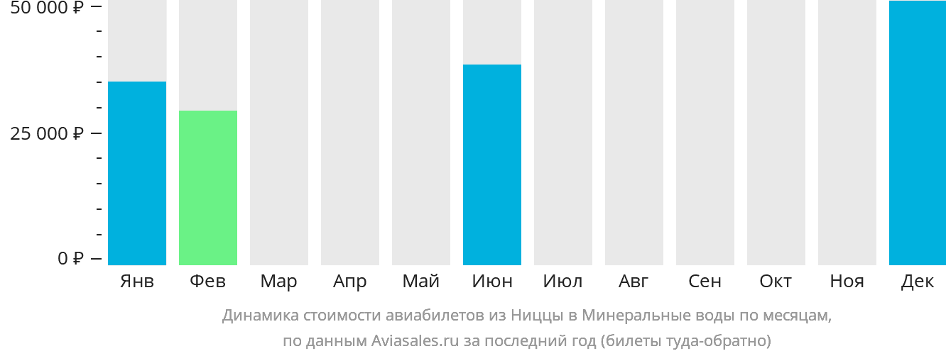 Динамика стоимости авиабилетов из Ниццы в Минеральные Воды по месяцам