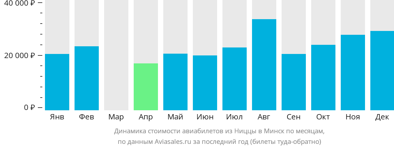 Динамика стоимости авиабилетов из Ниццы в Минск по месяцам
