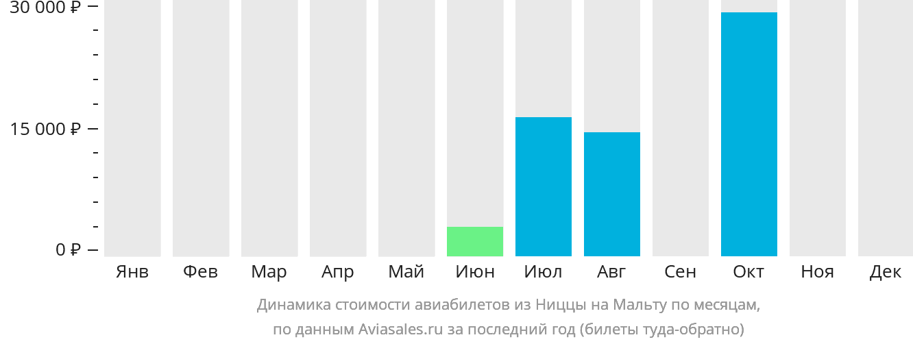 Динамика стоимости авиабилетов из Ниццы на Мальту по месяцам