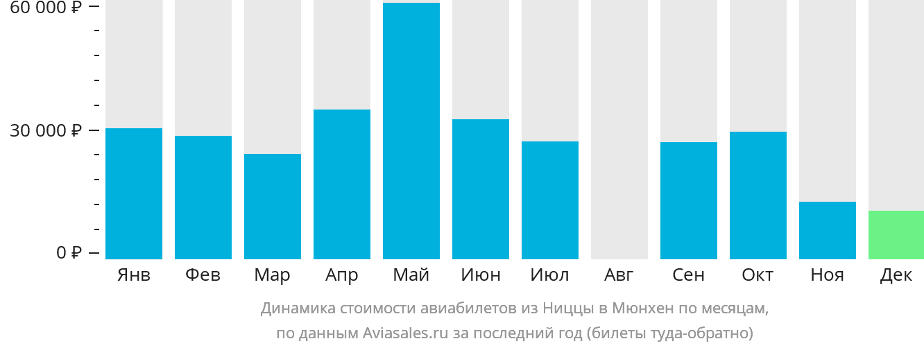 Динамика стоимости авиабилетов из Ниццы в Мюнхен по месяцам