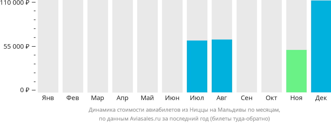 Динамика стоимости авиабилетов из Ниццы на Мальдивы по месяцам