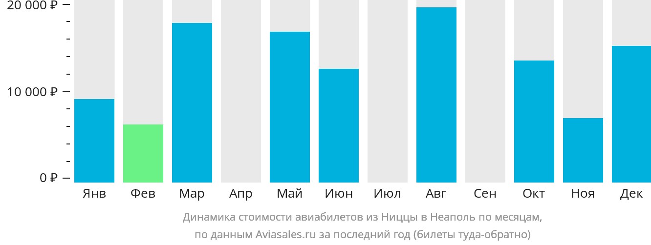 Динамика стоимости авиабилетов из Ниццы в Неаполь по месяцам