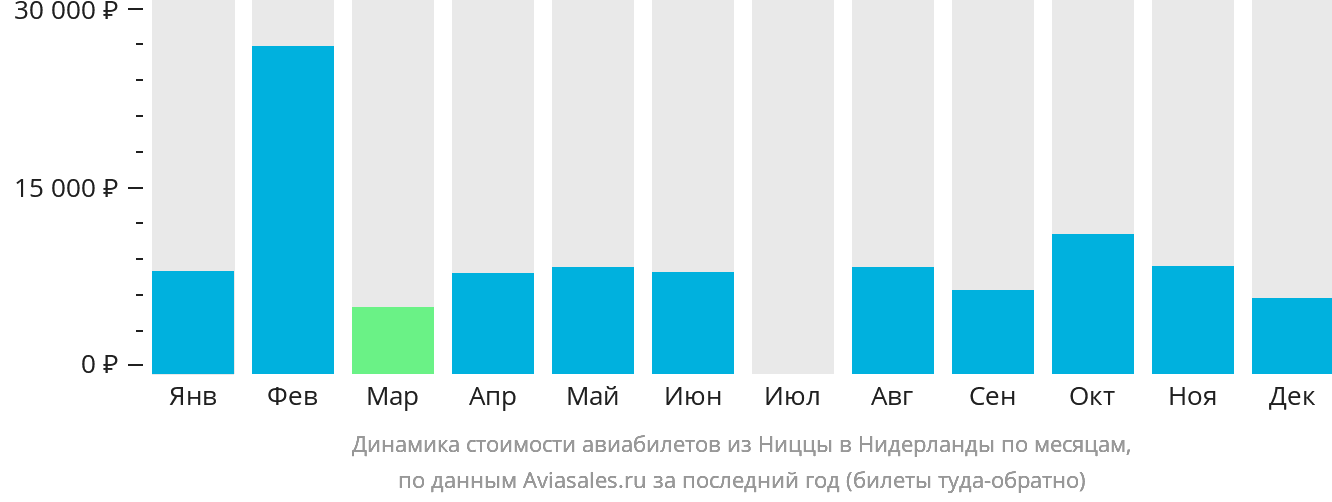 Динамика стоимости авиабилетов из Ниццы в Нидерланды по месяцам