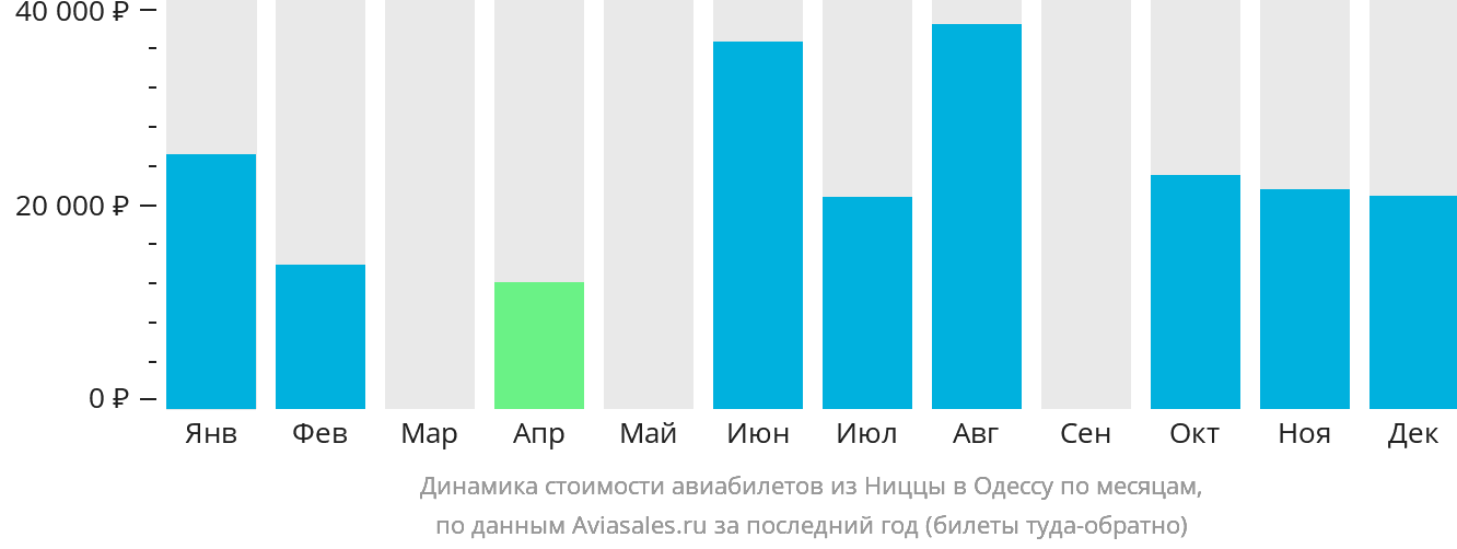 Динамика стоимости авиабилетов из Ниццы в Одессу по месяцам