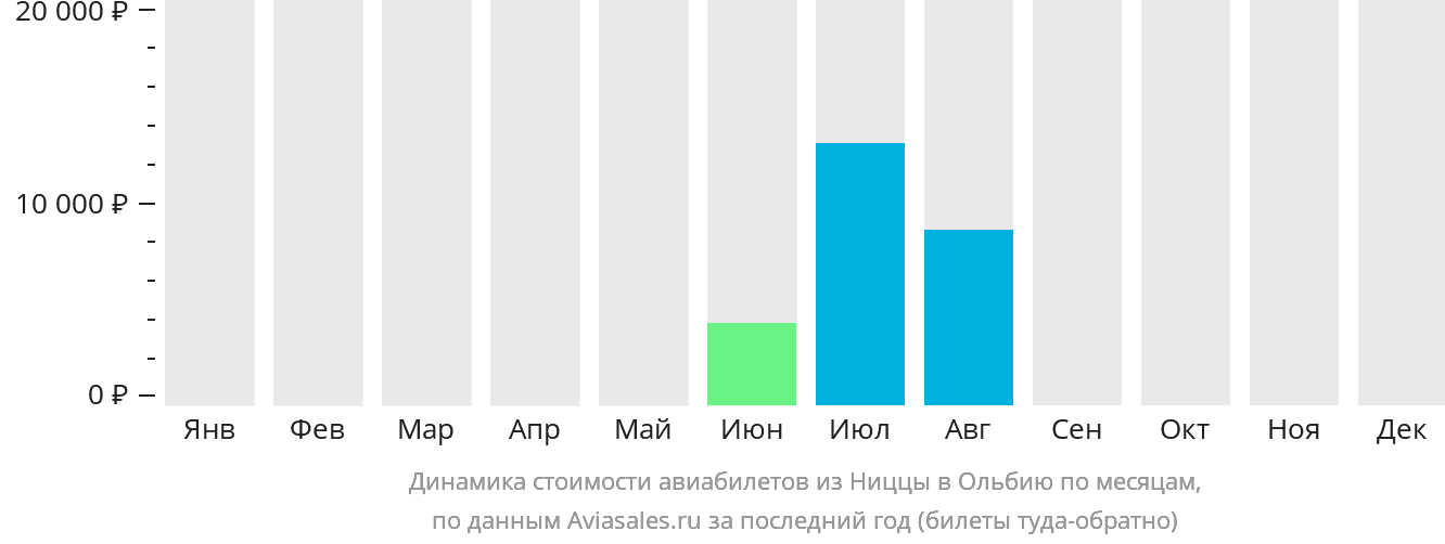 Динамика стоимости авиабилетов из Ниццы в Ольбию по месяцам