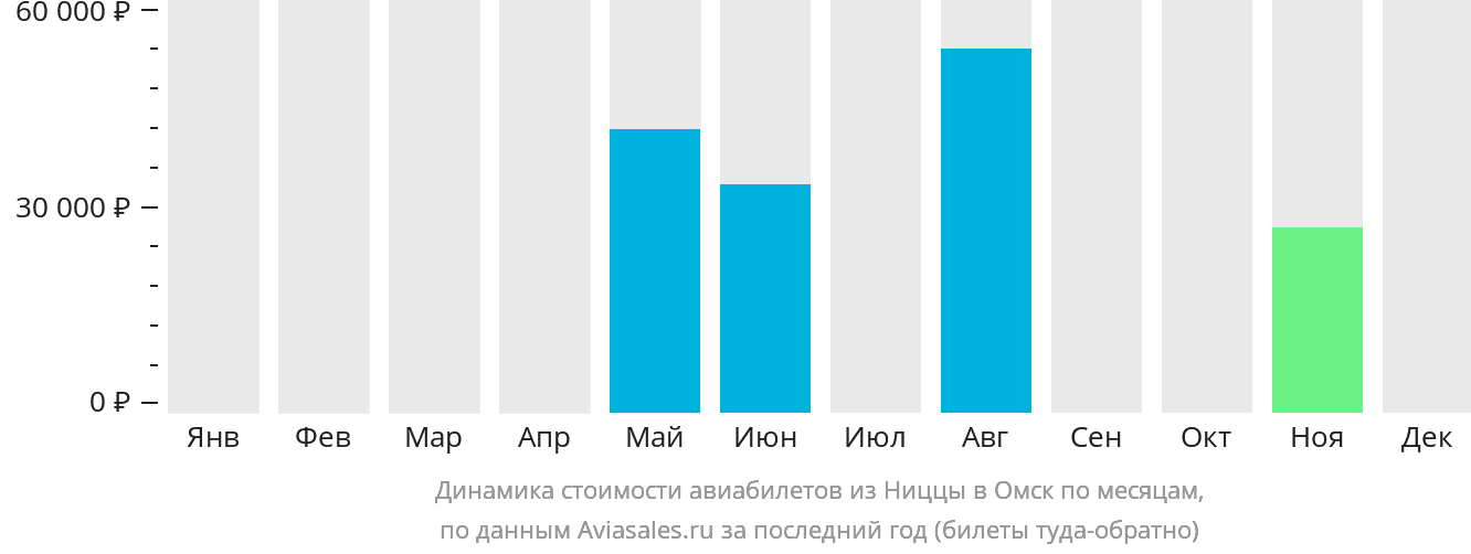 Динамика стоимости авиабилетов из Ниццы в Омск по месяцам