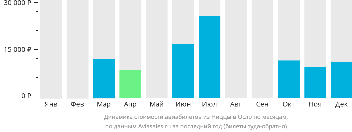 Динамика стоимости авиабилетов из Ниццы в Осло по месяцам