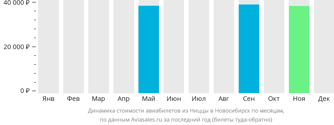 Динамика стоимости авиабилетов из Ниццы в Новосибирск по месяцам