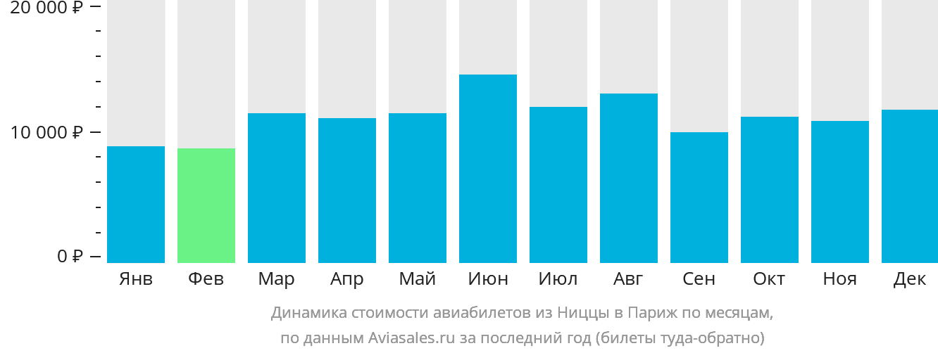 Динамика стоимости авиабилетов из Ниццы в Париж по месяцам