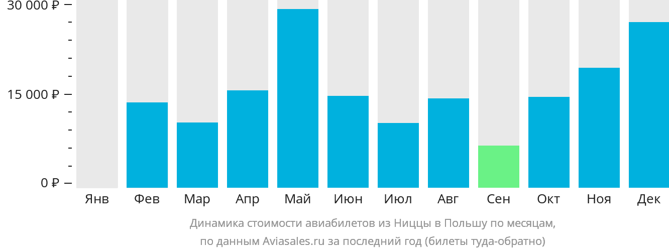 Динамика стоимости авиабилетов из Ниццы в Польшу по месяцам