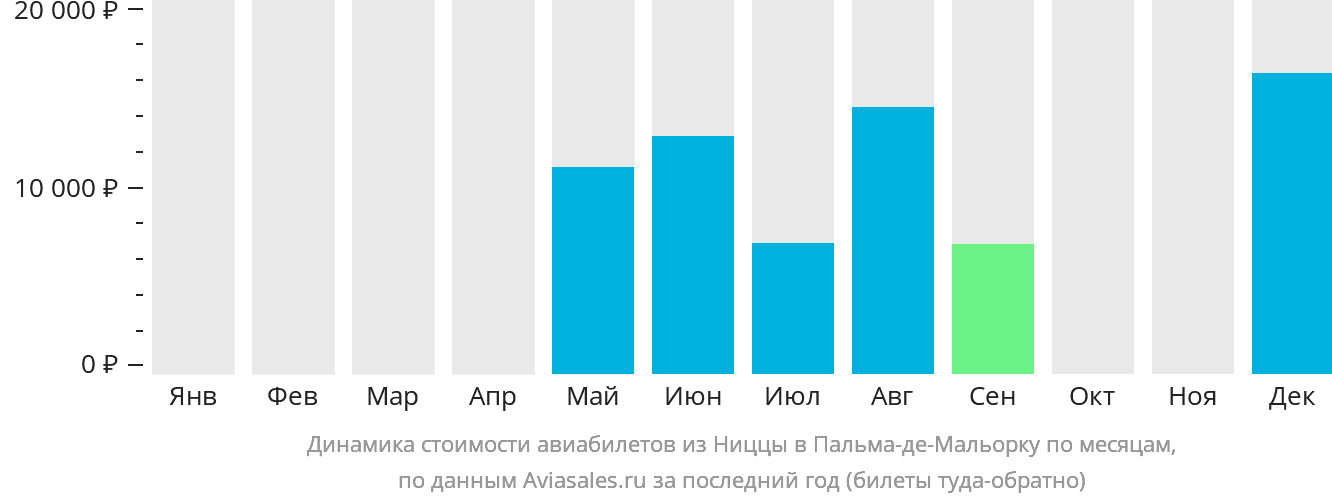 Динамика стоимости авиабилетов из Ниццы в Пальма-де-Майорку по месяцам