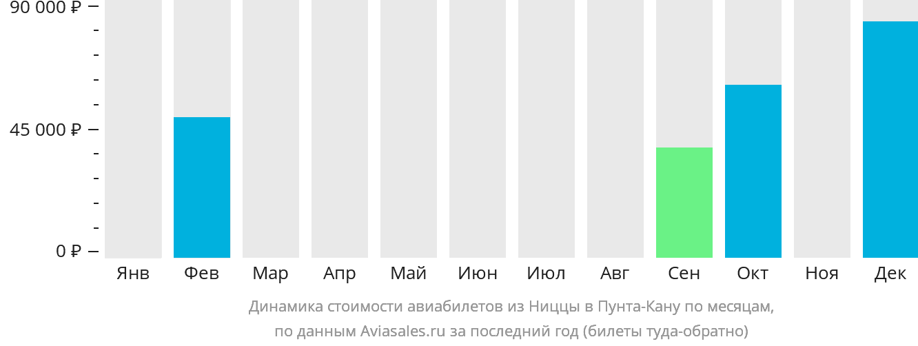 Динамика стоимости авиабилетов из Ниццы в Пунта-Кану по месяцам