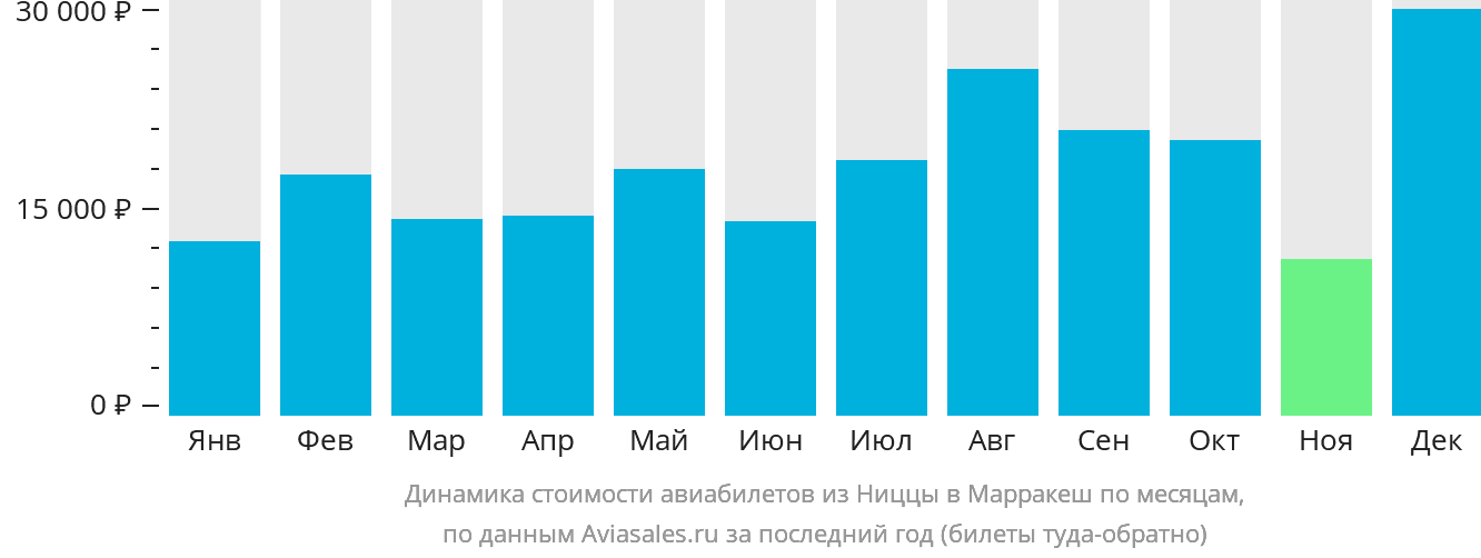 Динамика стоимости авиабилетов из Ниццы в Марракеш по месяцам