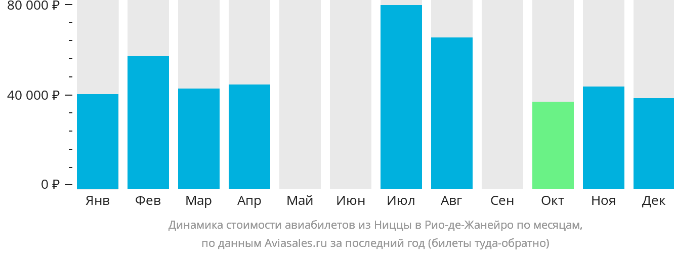 Динамика стоимости авиабилетов из Ниццы в Рио-де-Жанейро по месяцам