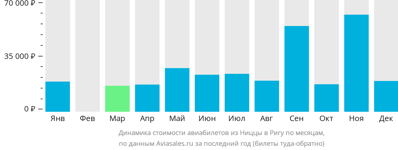Динамика стоимости авиабилетов из Ниццы в Ригу по месяцам